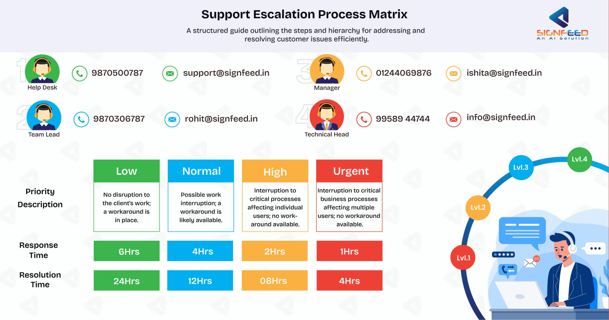 Support Escalation Matrix